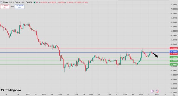 Silver Intraday Forecast Bearish Below 60.40