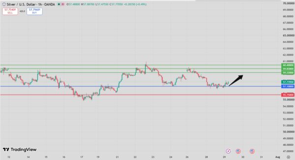 Silver Intraday Forecast Bullish Above 56.86