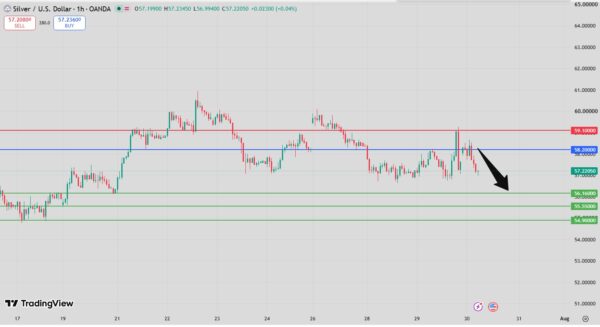 Silver Intraday Forecast Bearish Below 58.73