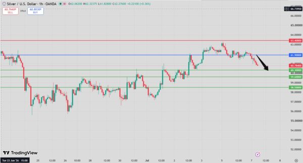 Silver Intraday Forecast Bearish Below 62.30