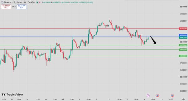 Silver Intraday Forecast Bearish Below 61.00