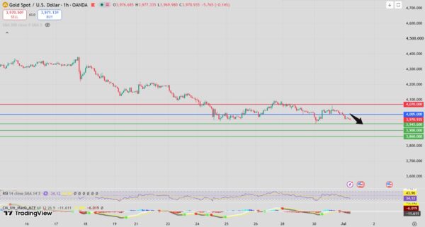 Gold Intraday Forecast Bearish Below 4017
