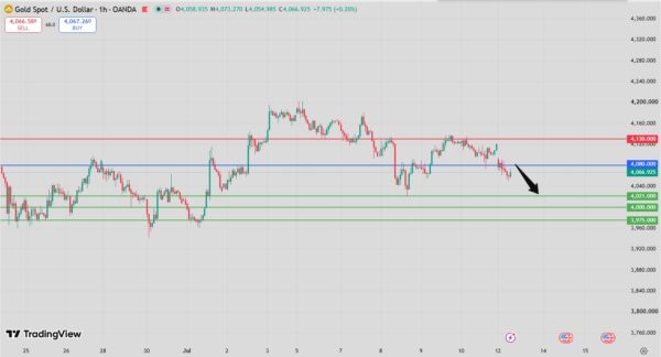 Gold Intraday Forecast Bearish Below 4090