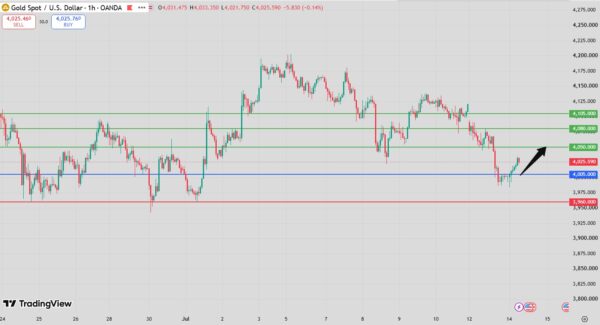 Gold Intraday Forecast Bullish Above 3990