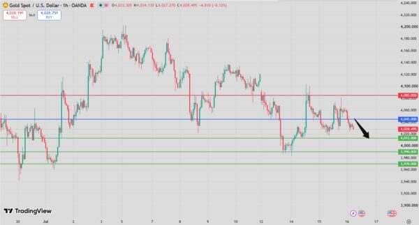 Gold Intraday Forecast Bearish Below 4065