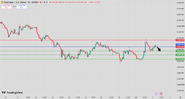 Gold Intraday Forecast Bearish Below 4075