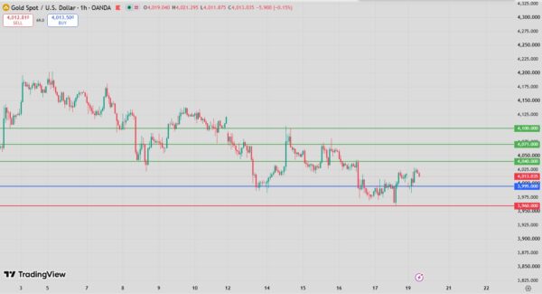 Gold Intraday Forecast Bullish Above 3980