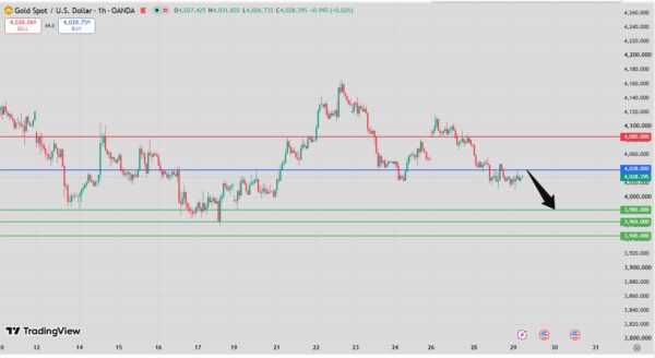 Gold Intraday Forecast Bearish Below 4052