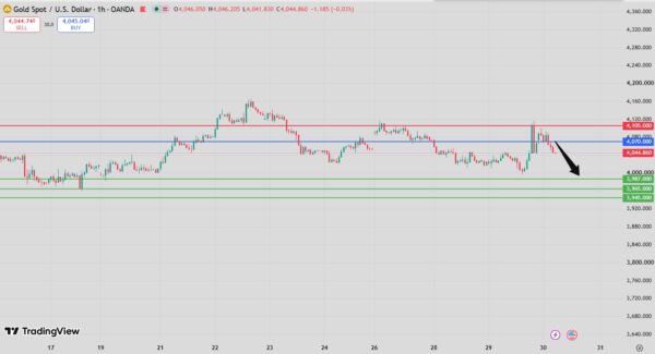 Gold Intraday Forecast Bearish Below 4089