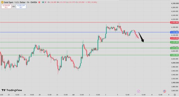 Gold Intraday Forecast Bearish Below 4170