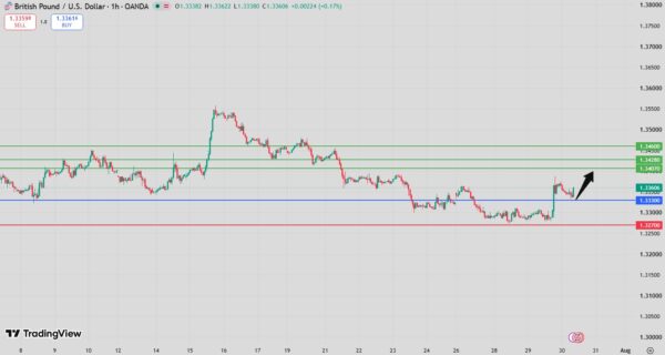 GBP/USD Intraday Forecast Bullish Above 1.3285