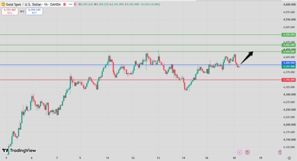 Gold Intraday Forecast bullish above 4,360