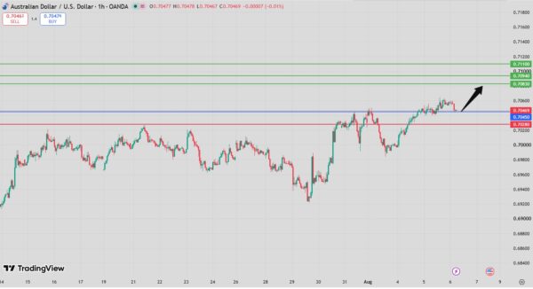 AUD/USD Intraday Forecast Bullish Above 0.7038