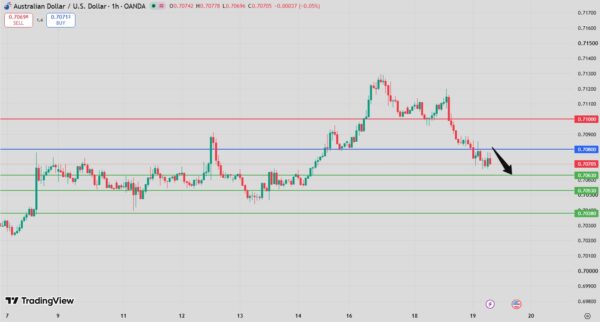 AUD/USD Intraday Forecast bearish below 0.7100