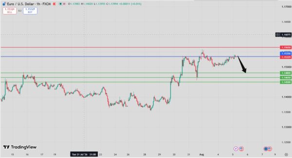 EUR/USD Intraday Forecast Bearish Below 1.1549