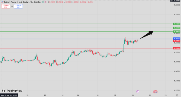 GBP/USD Intraday Forecast bullish above 1.3572
