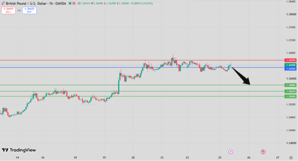 GBP/USD Intraday Forecast bearish below 1.3657