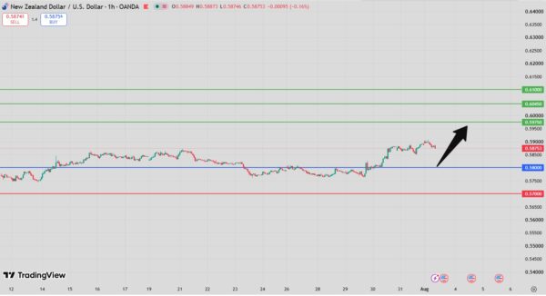 NZD/USD Intraday Forecast Bullish Above 0.5706
