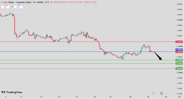 USD/CAD Intraday Forecast bearish below 1.3917