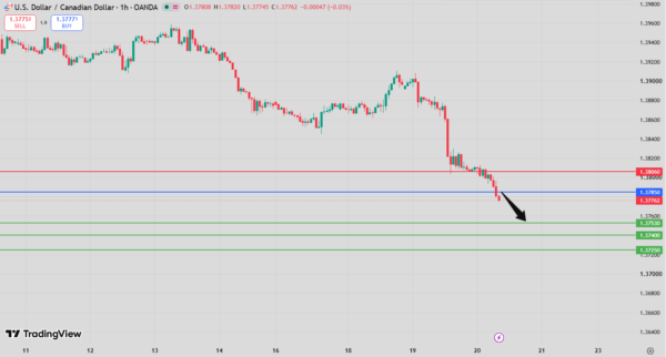USD/CAD Intraday Forecast bearish below 1.3806