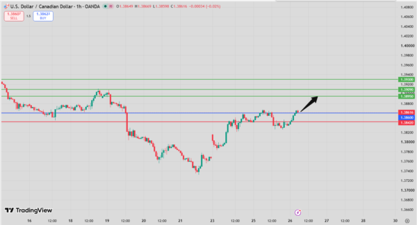 USD/CAD Intraday Forecast bullish above 1.3842