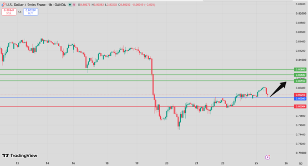 USD/CHF Intraday Forecast bullish above 0.8004