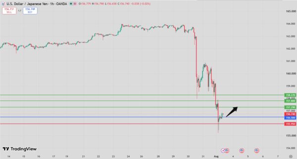 USD/JPY Intraday Forecast Rebound Toward 157.29
