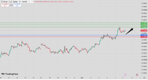 Silver Intraday Forecast bullish above 62.13