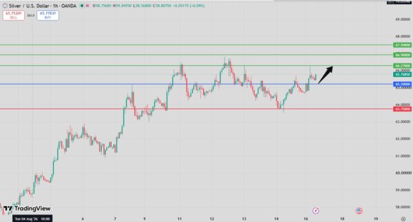 Silver Intraday Forecast bullish above 63.90