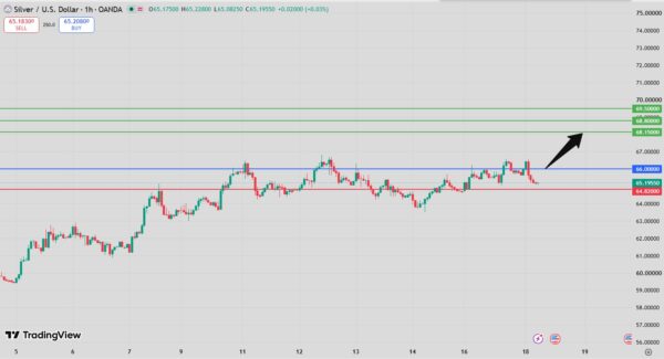 Silver Intraday Forecast bullish above 64.82