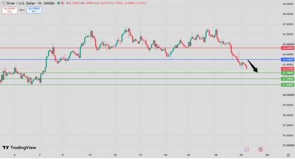 Silver Intraday Forecast bearish below 64.64