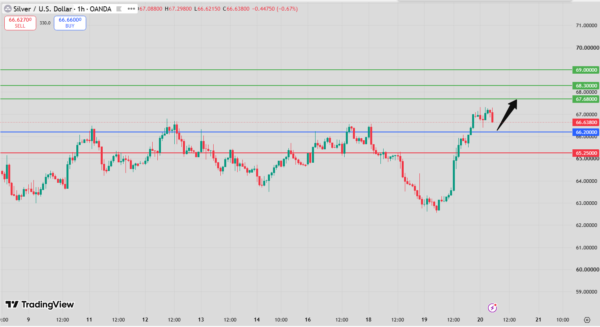 Silver Intraday Forecast bullish above 65.25