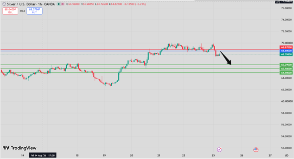Silver Intraday Forecast bearish below 68.87