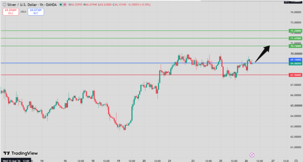 Silver Intraday Forecast bullish above 67.96