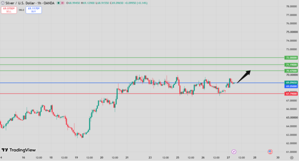 Silver Intraday Forecast bullish above 67.79