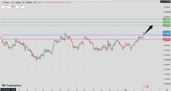 Silver Intraday Forecast Bullish Above 59.79