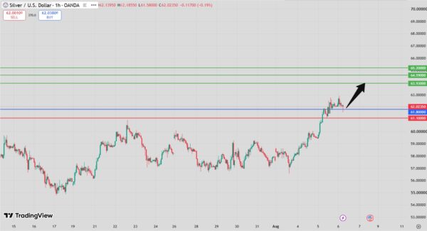 Silver Intraday Forecast Bullish Above 61.37