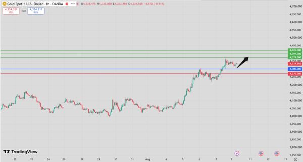 Gold Intraday Forecast bullish above 4287