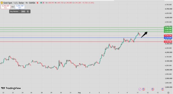 Gold Intraday Forecast bullish above 4348