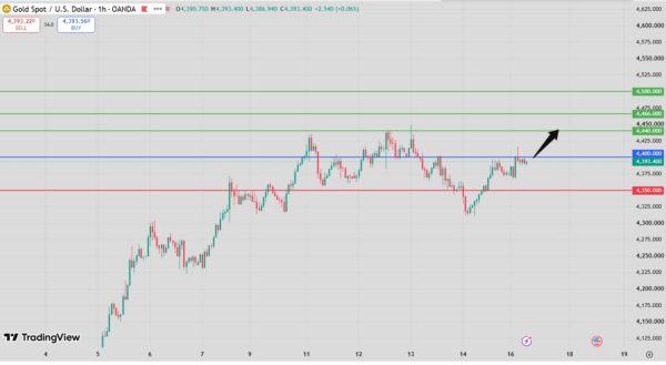 Gold Intraday Forecast bullish above 4360