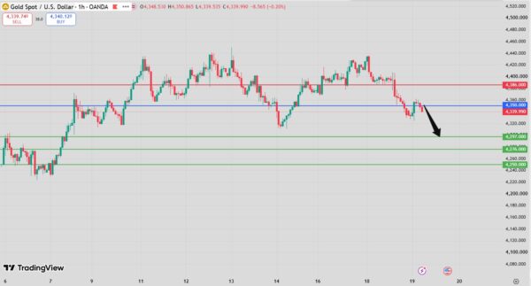 Gold Intraday Forecast bearish below 4,386