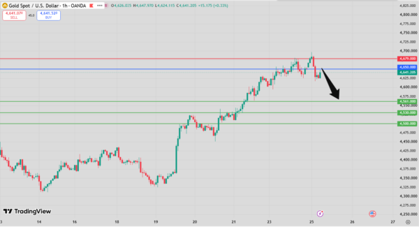 Gold Intraday Forecast bearish below 4,679