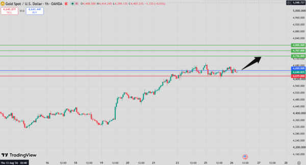 Gold Intraday Forecast bullish above 4,619