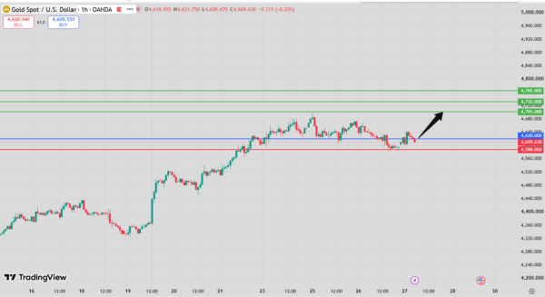 Gold Intraday Forecast bullish above 4,588