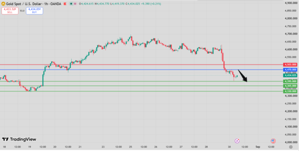Gold Intraday Forecast bearish below 4,503