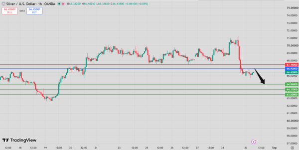 Silver Intraday Forecast bearish below 67.46