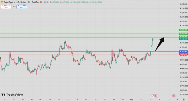 Gold Intraday Forecast Bullish Continuation Above 4098