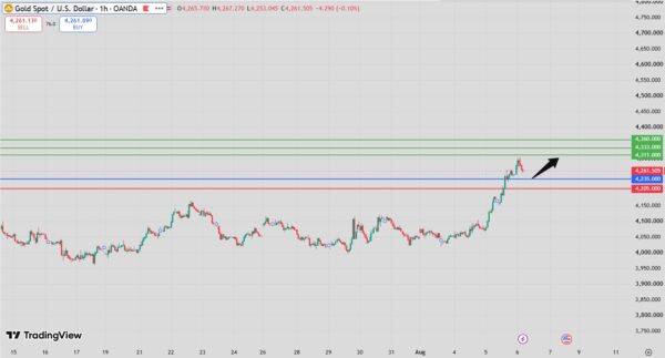 Gold Intraday Forecast Bullish Above 4213