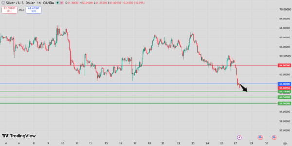 Silver Intraday Forecast Bearish Below 63.87