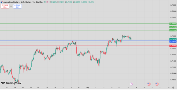 AUD/USD Intraday Forecast bullish above 0.7199